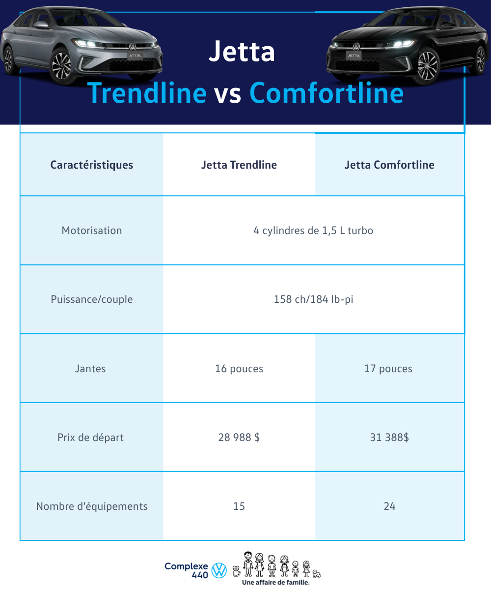 tableau comparatif Jetta Trendline vs Comfortline