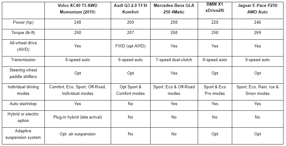 The 2019 Volvo XC40 vs. The Competition - chart