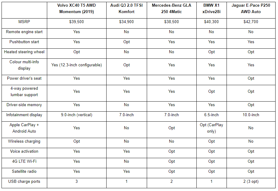 The 2019 Volvo XC40 vs. The Competition - chart comparing