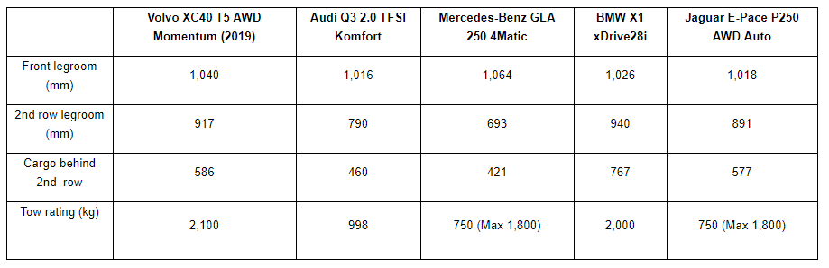 The 2019 Volvo XC40 vs. The Competition - chart comparing models