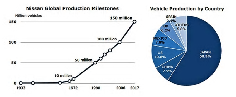 Dilawri - Nissan History