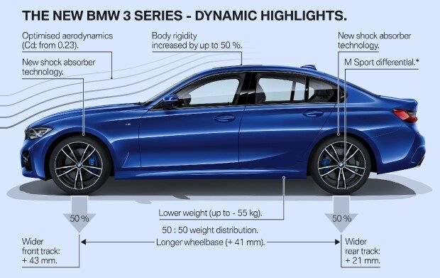 2019 BMW 3 Series dynamic highlights