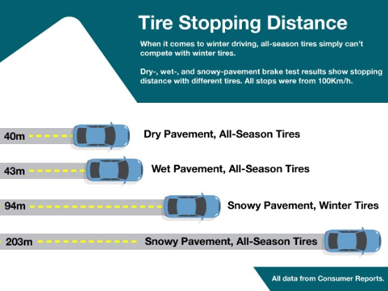 Tire Stopping Distance