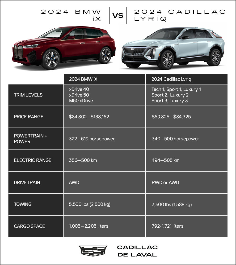 Comparison table for the 2024 BMW iX vs 2024 Cadillac Lyriq