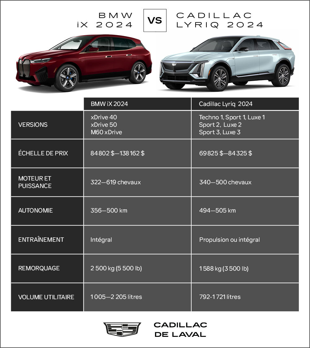 Tableau comparatif BMW iX 2024 vs Cadillac Lyriq 2024