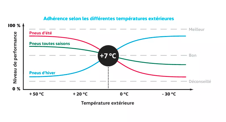 Infographie Volkswagen Canada. Lorsque la température reste au-dessus de 7 °C, c’est le moment idéal pour changer vos pneus.