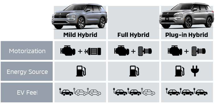 Diagram of Mitsubishi Mild Hybrid BSG system and Drive Modes