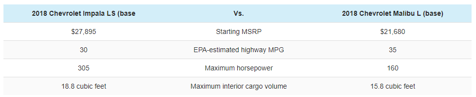 Chevy Impala Compared to Chevy Malibu - comparison chart