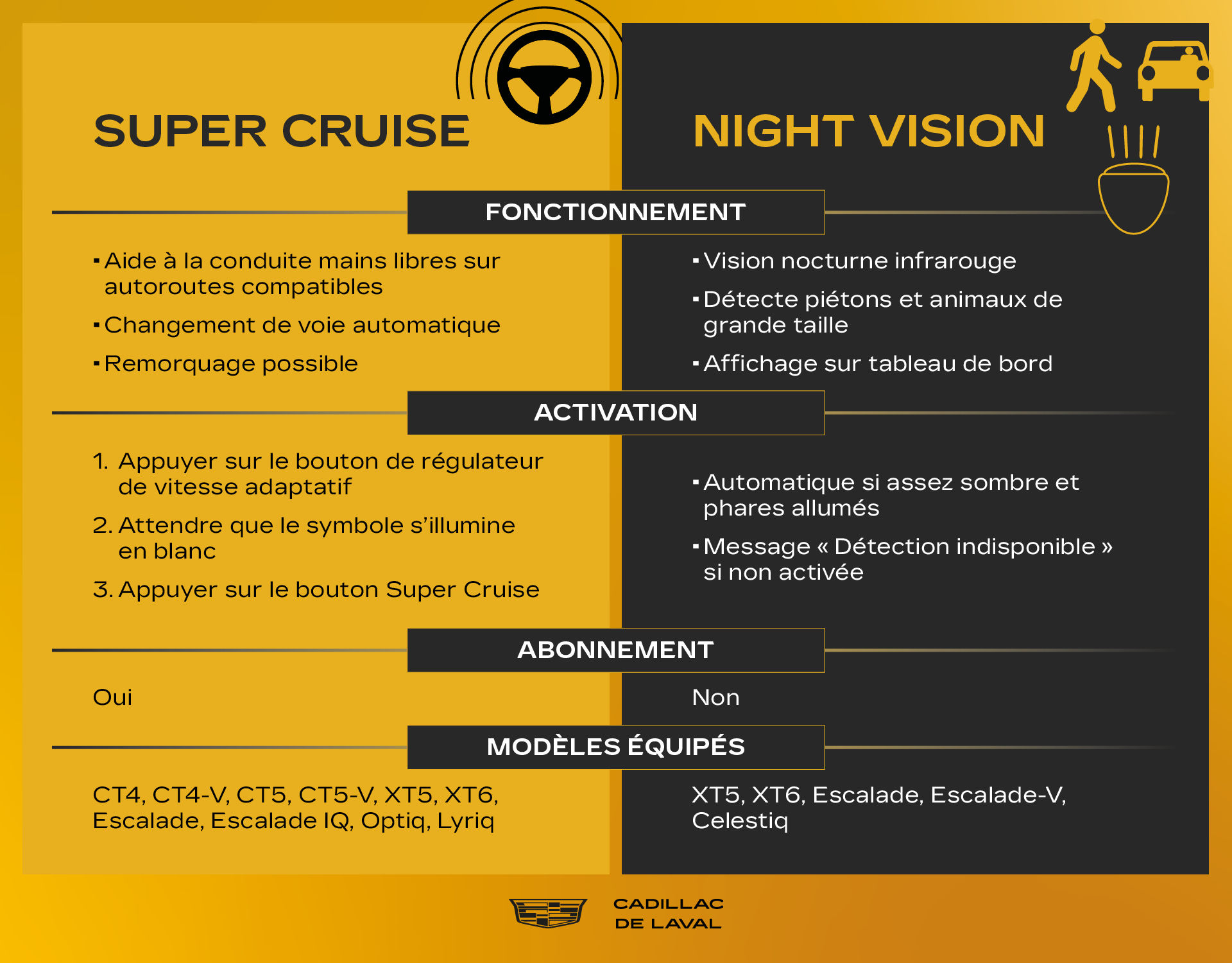 Tableau listant le fonctionnement, l’activation, le besoin d’abonnement et les modèles qui sont équipés du Super Cruise ou bien du Night Vision