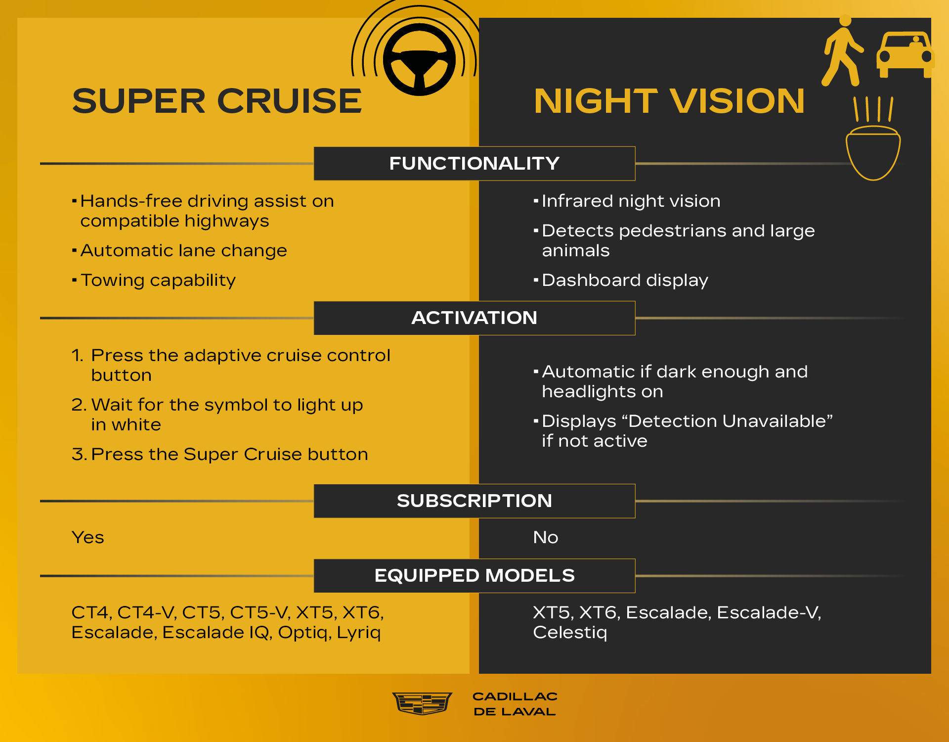 Table listing the operation, activation, subscription requirements and models equipped with Super Cruise or Night Vision