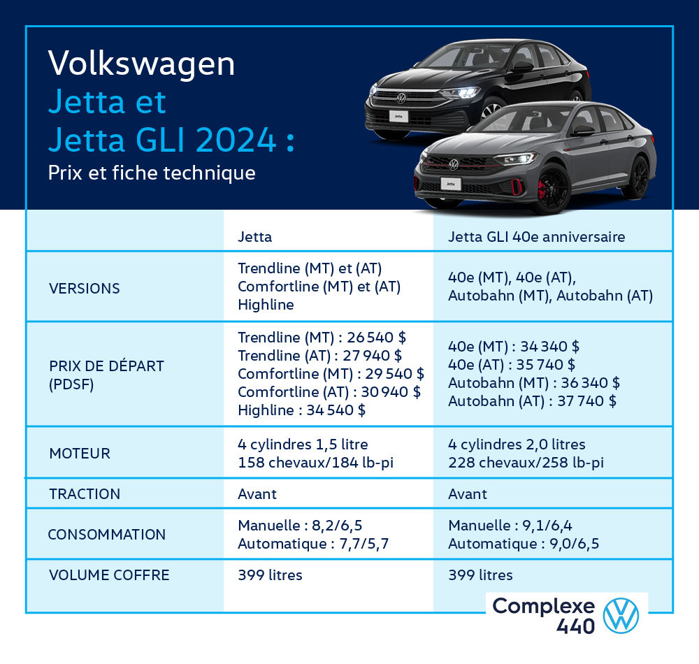 infographie - VW Jetta et Jetta GLI 2024 prix et fiche technique