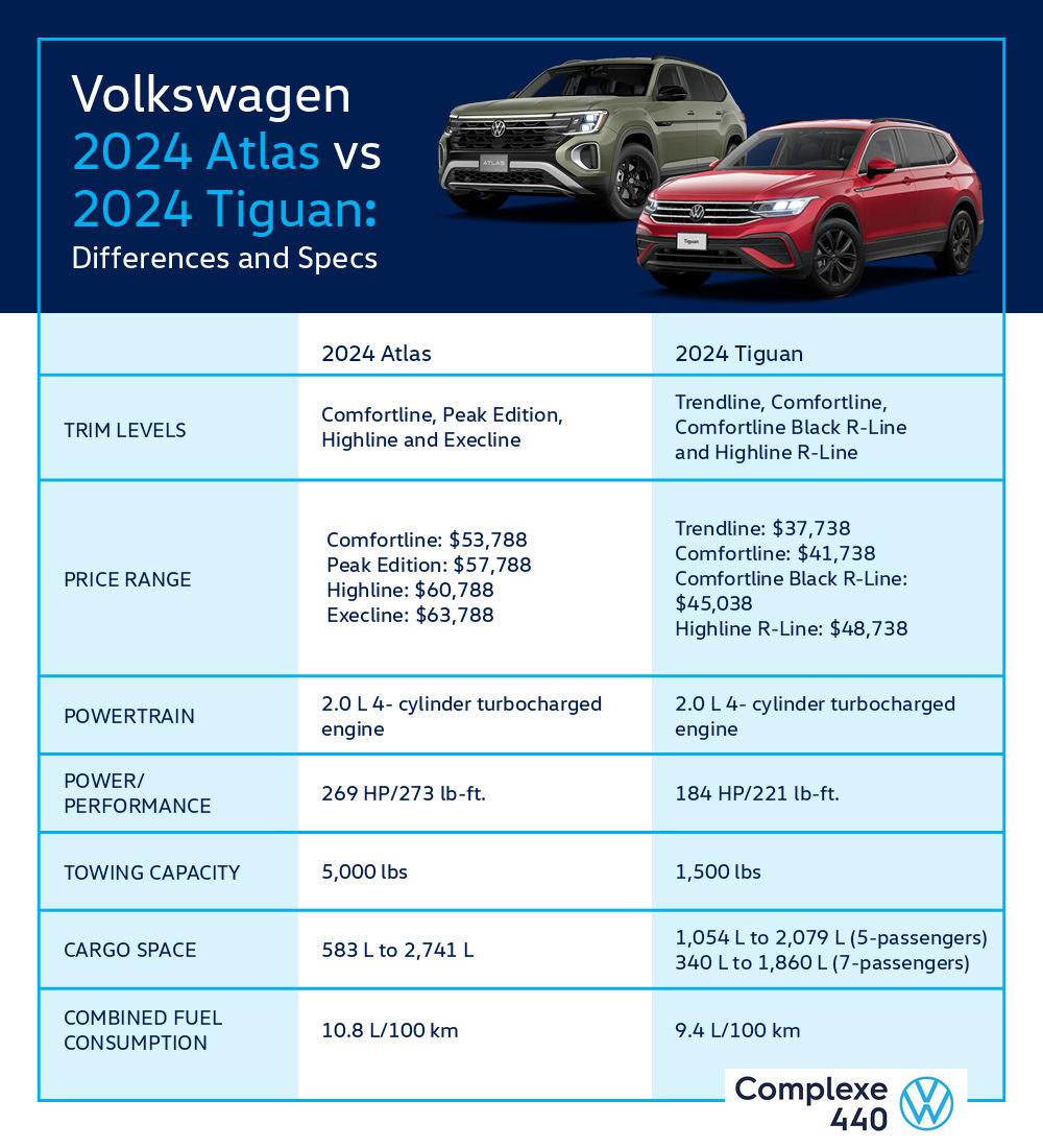 Infographic of Volkswagen 2024 Tiguan vs 2024 Atlas.