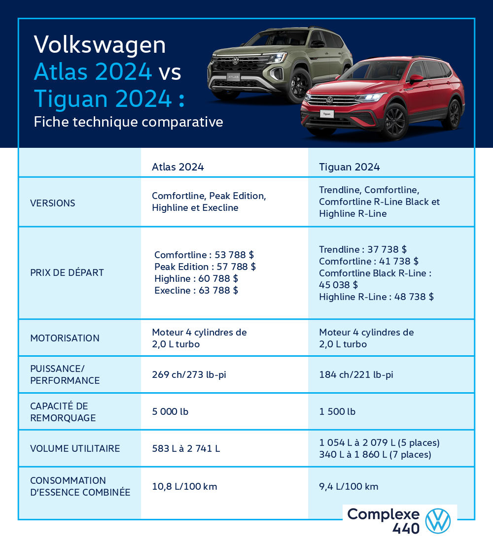 Infographie du Volkswagen Tiguan 2024 vs Atlas 2024.