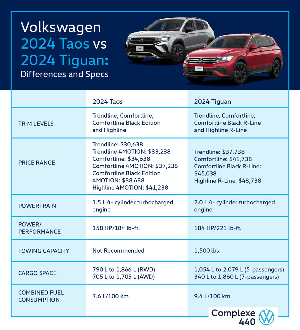 Infographic of Volkswagen 2024 Taos vs 2024 Tiguan.