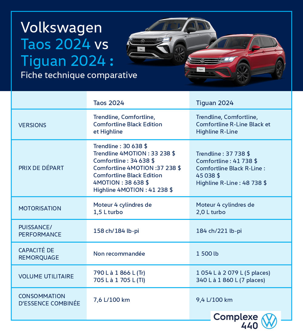 Infographie du Volkswagen Taos 2024 vs Tiguan 2024.