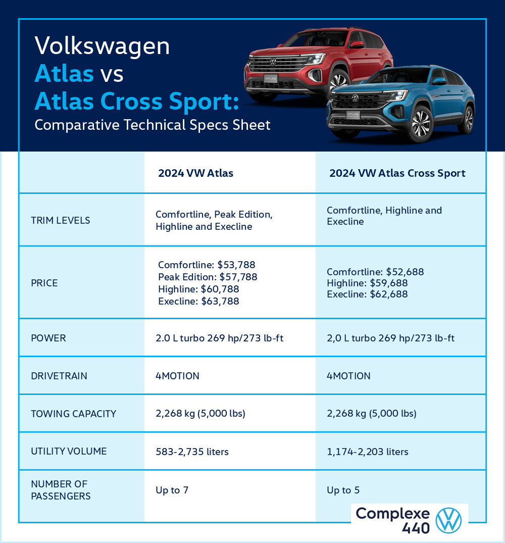 Technical sheet of several specifications of the 2024 Volkswagen Atlas compared to the Atlas Cross Sport version.