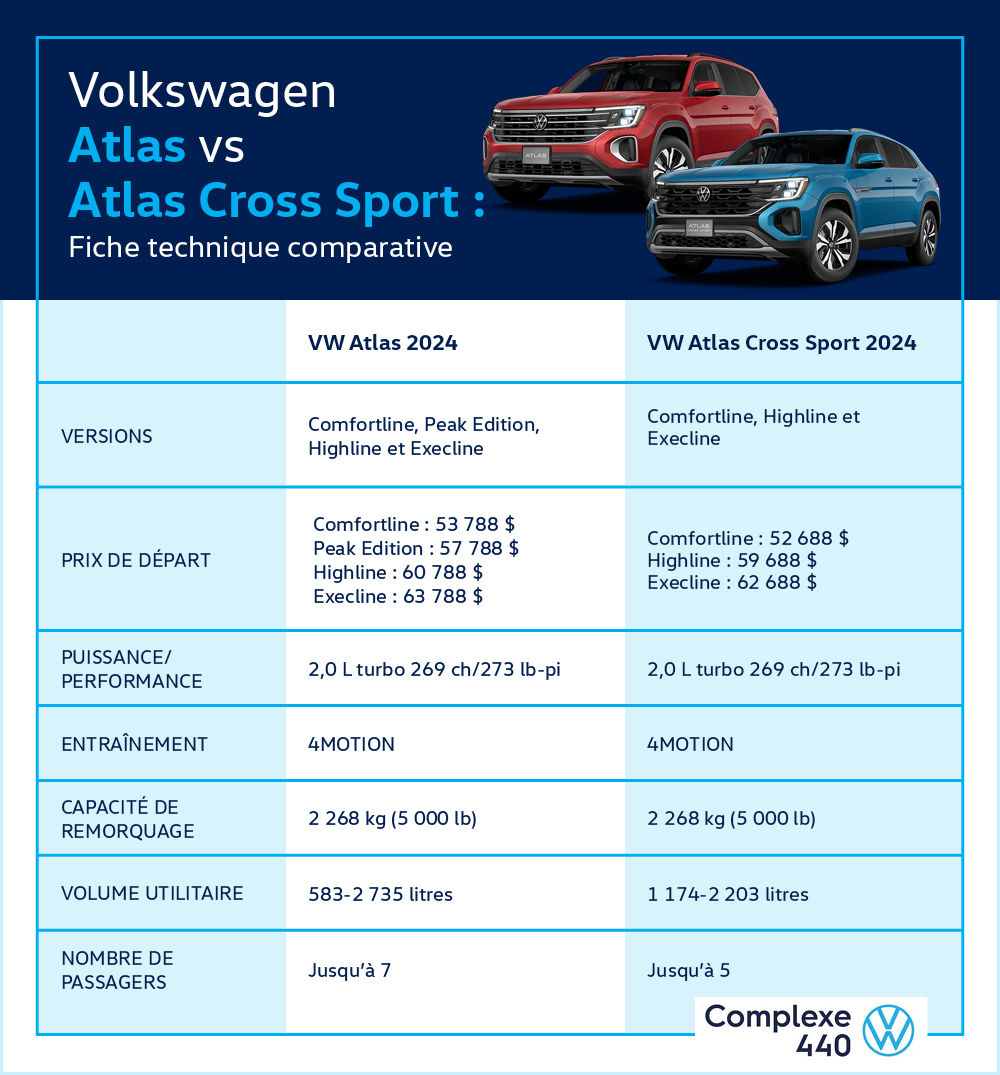 Fiche technique de plusieurs spécifications du Volkswagen Atlas comparative à la version Atlas Cross Sport 2024.