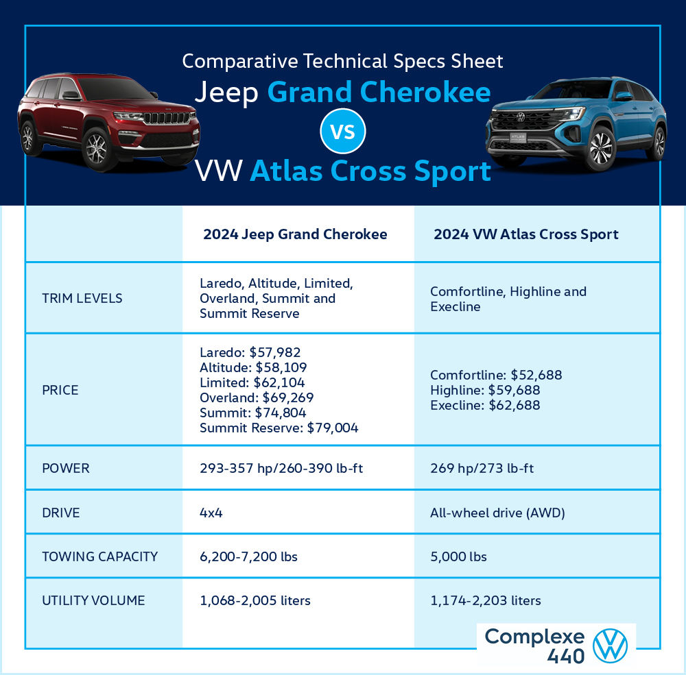 Comparative technical sheet of the Jeep Grand Cherokee and the VW Atlas Cross Sport 2024 listing their characteristics in detail.