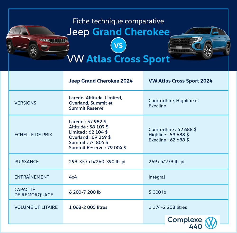 Fiche technique comparative du Jeep Grand Cherokee et du VW Atlas Cross Sport 2024 listant en détails leurs caractéristiques.