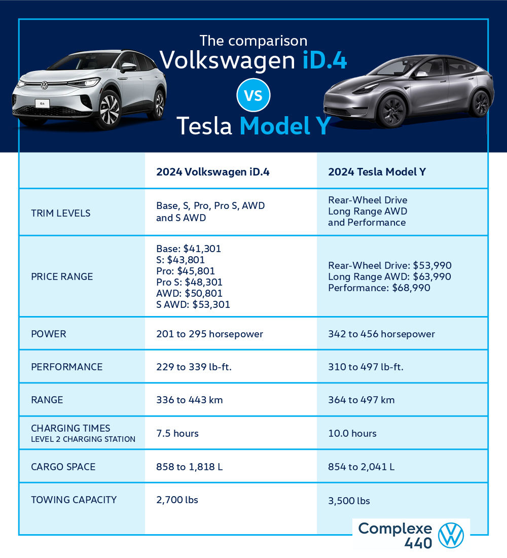 Infographic on the Volkswagen iD.4 2024 and the Tesla Model Y 2024.