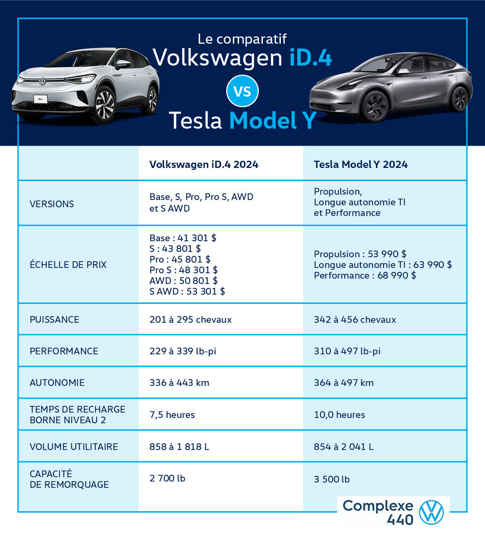 Infographie sur la Volkswagen iD.4 2024 et la Tesla Model Y 2024.