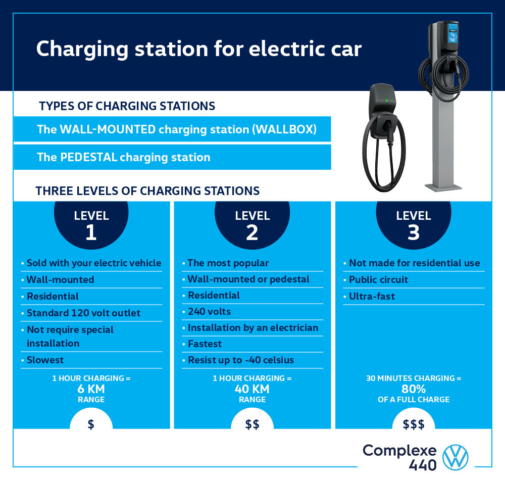 types of EV charging station infographic