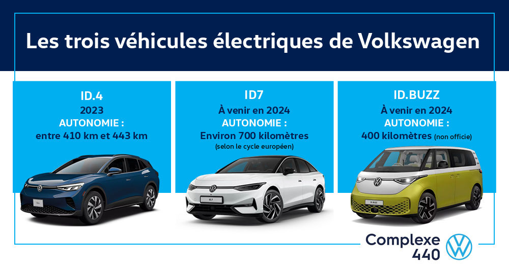 infographie - trois modèles électriques VW