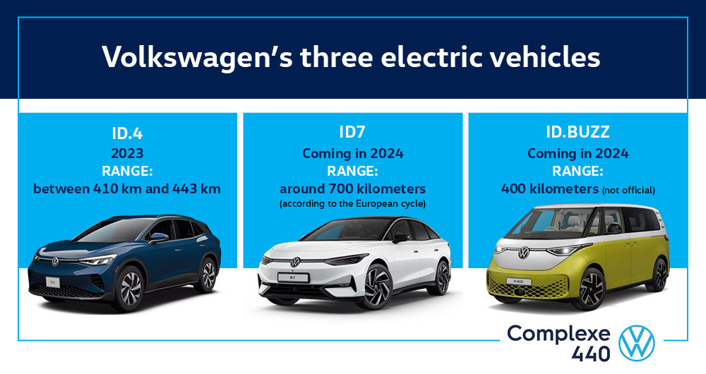three VW electric vehicle models infographic