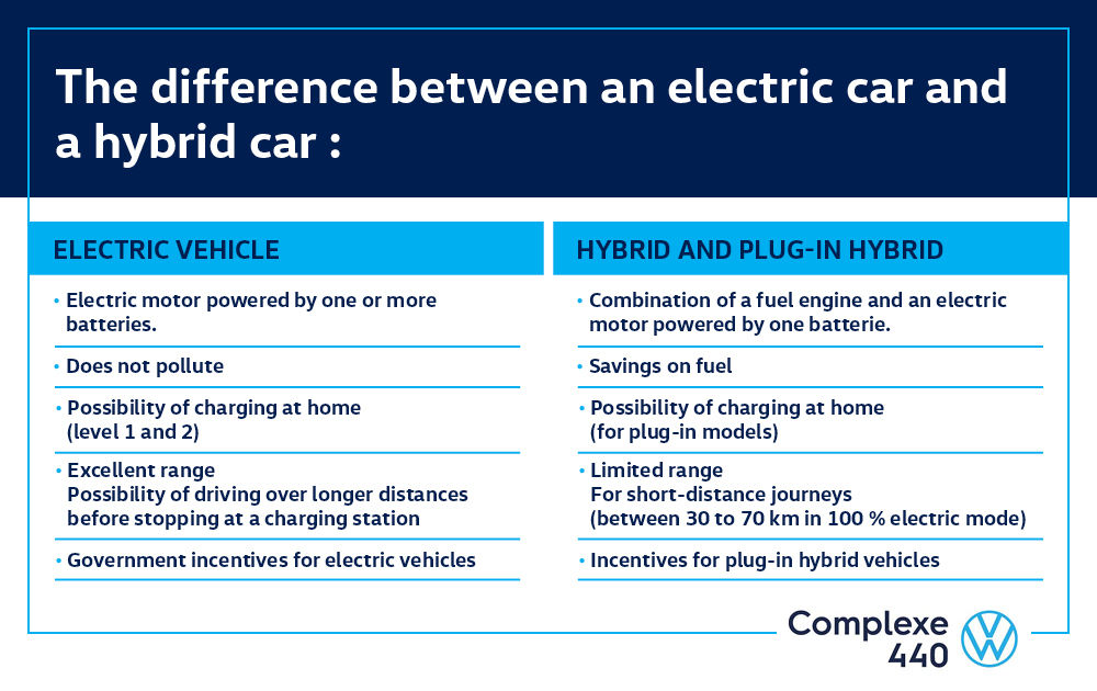 difference between an electric and hybrid vehicle infographic