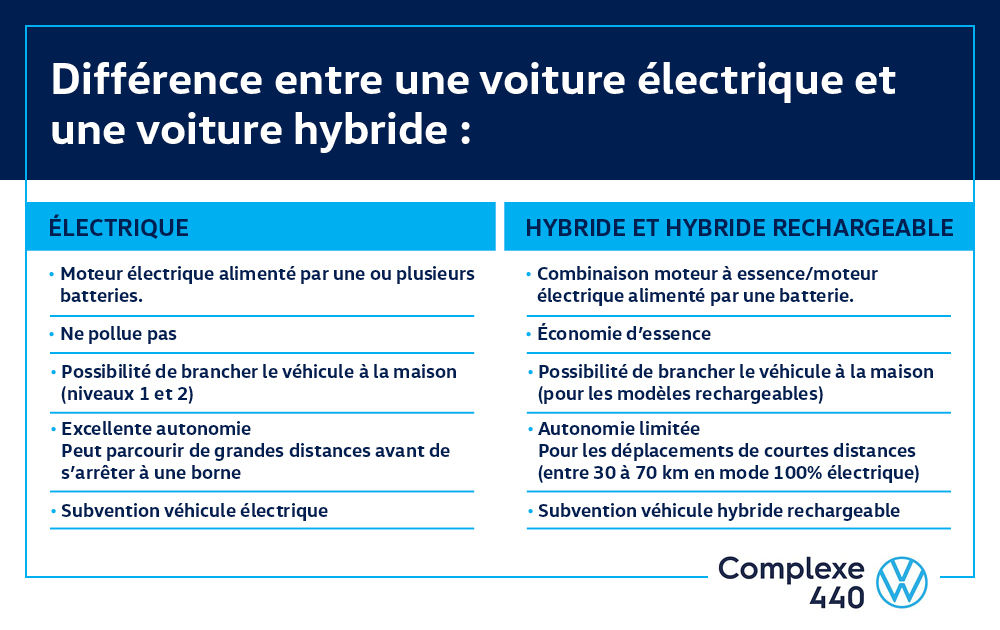 infographie - différence entre une voiture électrique et hybride