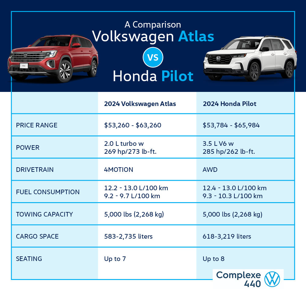 Volkswagen Atlas vs. Honda Pilot comparison sheet