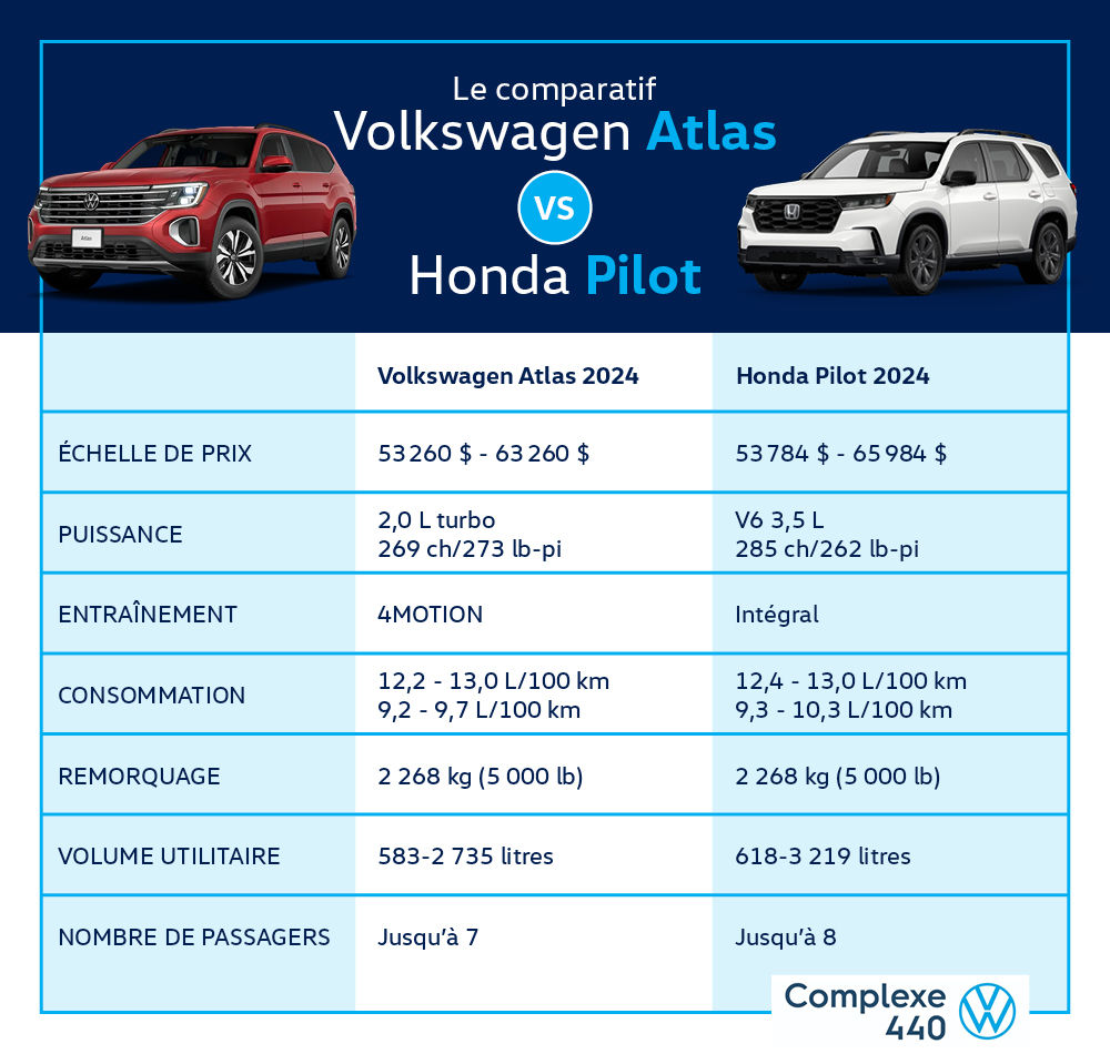 Feuille comparative entre Volkswagen Atlas et le Honda Pilot