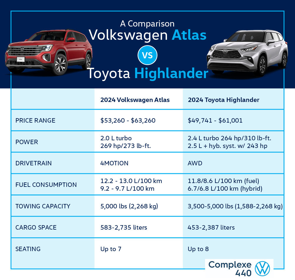Volkswagen Atlas vs. Toyota highlander comparison sheet