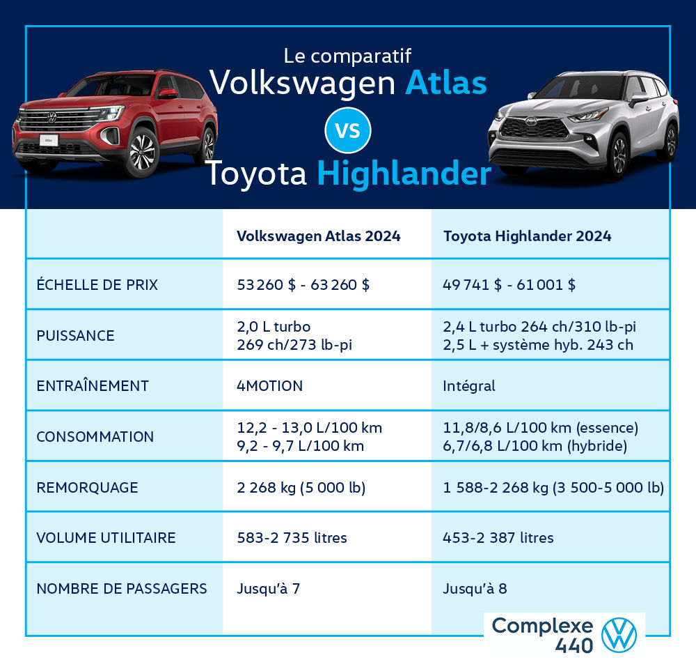 Feuille comparative entre Volkswagen Atlas et le Toyota highlander
