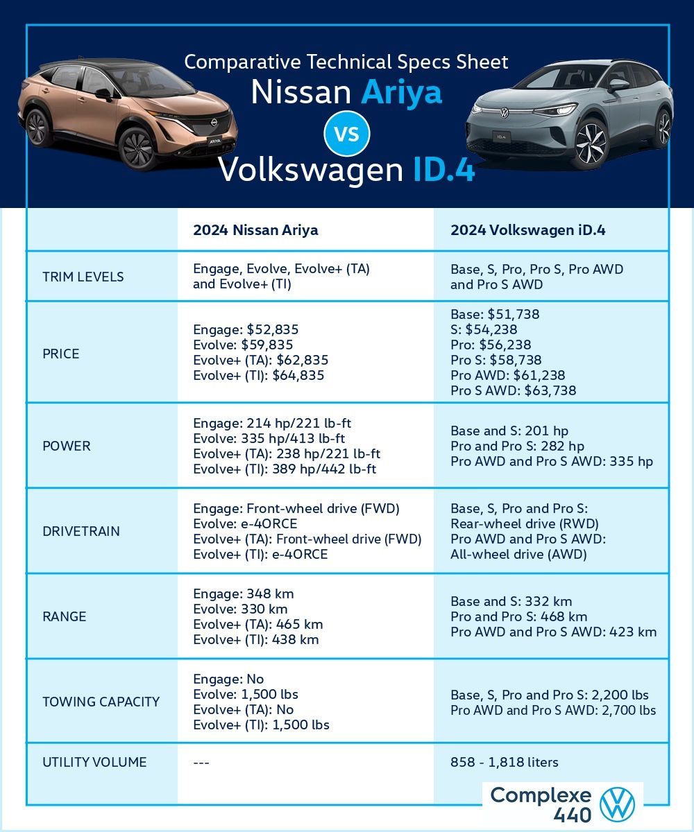 Comparative Technical Specs Sheet between the Nissan ARIYA and the Volkswagen ID.4.