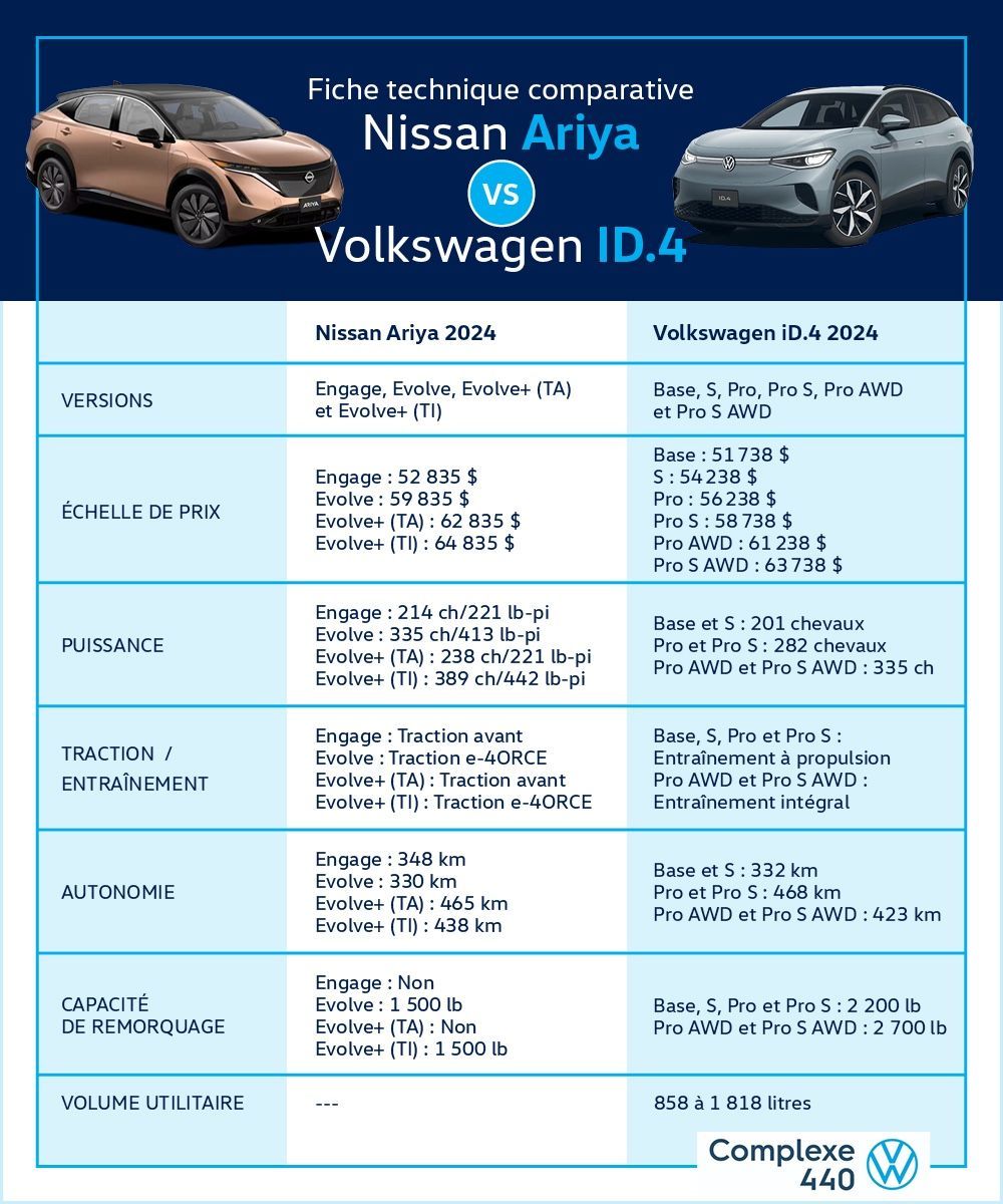 Fiche technique comparative entre le Nissan Ariya et le Volkswagen ID.4.