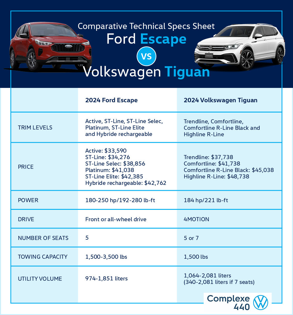 Comparative technical sheet of the Ford Escape and the Volkswagen Tiguan listing their characteristics in detail.