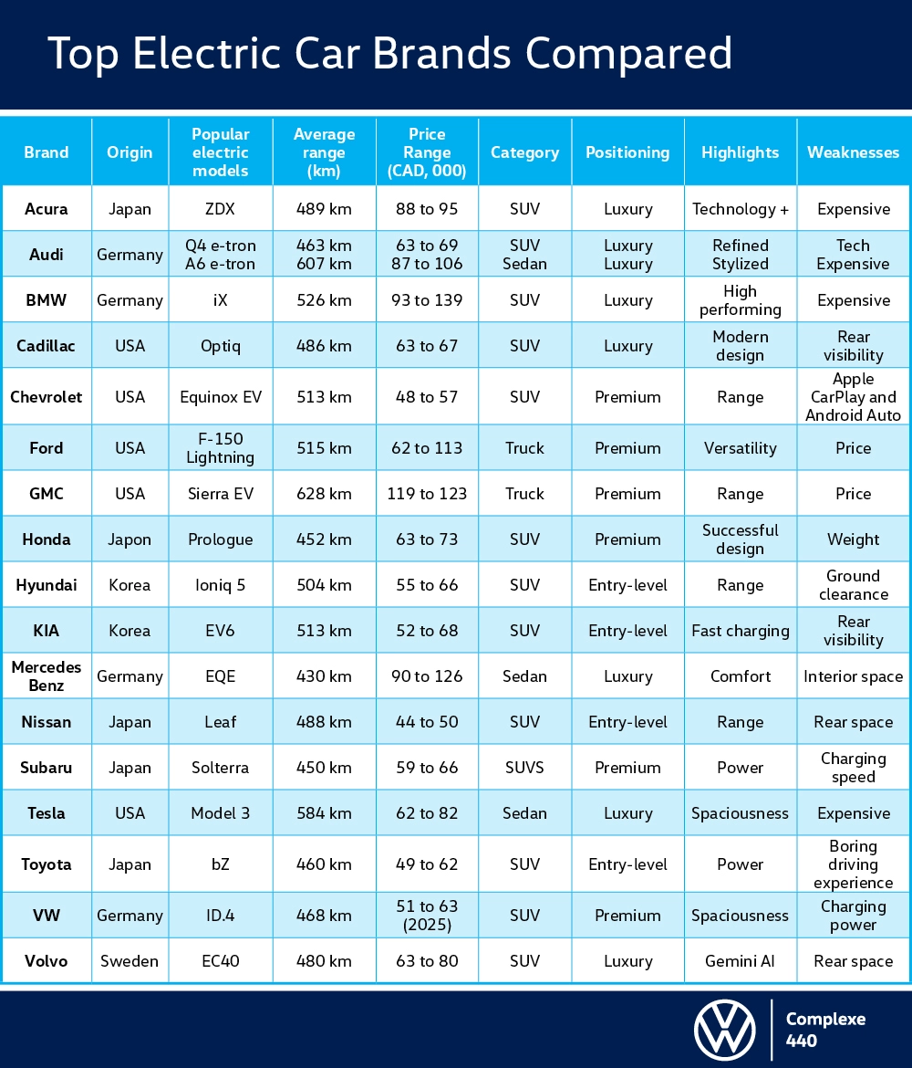 Comparative table of top electric car brands, showing popular models, range, price, category, positioning, highlights and weaknesses.