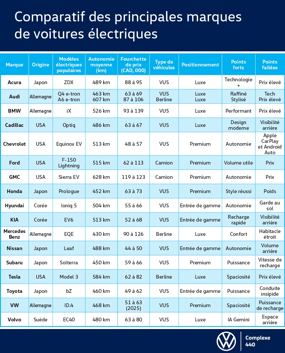 Tableau comparatif des principales marques de voitures &eacute;lectriques, avec autonomie, prix, positionnement, points forts et points faibles.