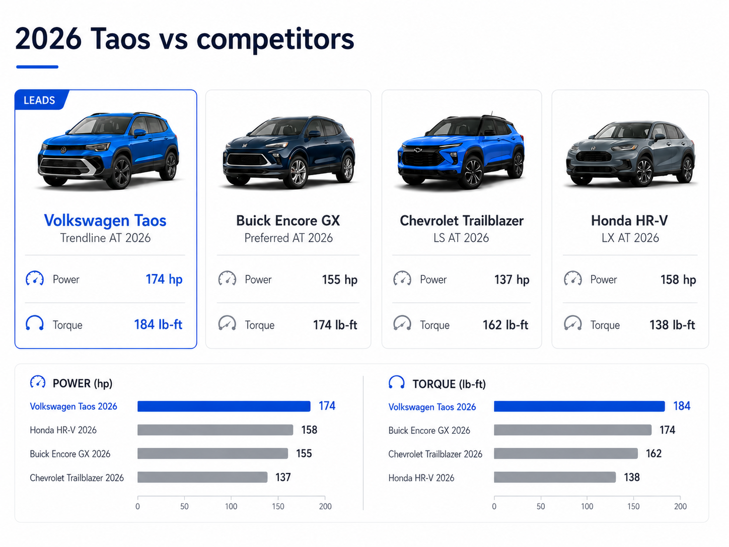 Infographic comparing the 2026 Taos engine specs (174 hp, 184 lb-ft) with three direct segment competitors
