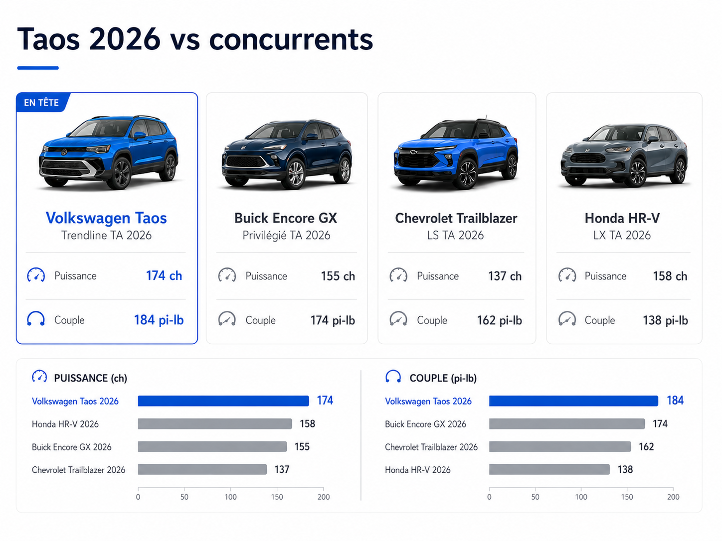 Infographie comparant les specs moteur du Taos 2026 (174 ch, 184 pi-lb) avec trois concurrents du segment