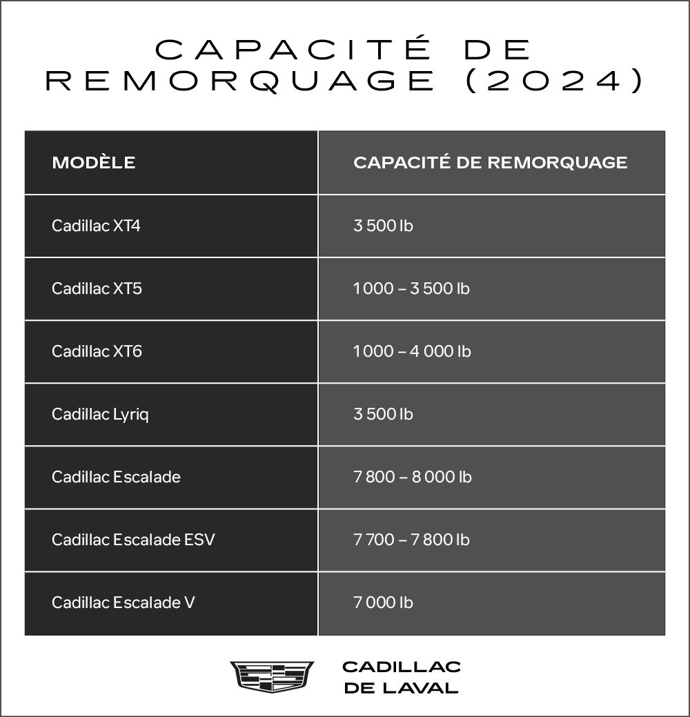 infographie comparative de la capacité de remorquage des VUS Cadillac