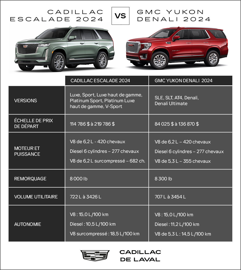 Comparatif gmc yukon denali ou cadillac escalade.