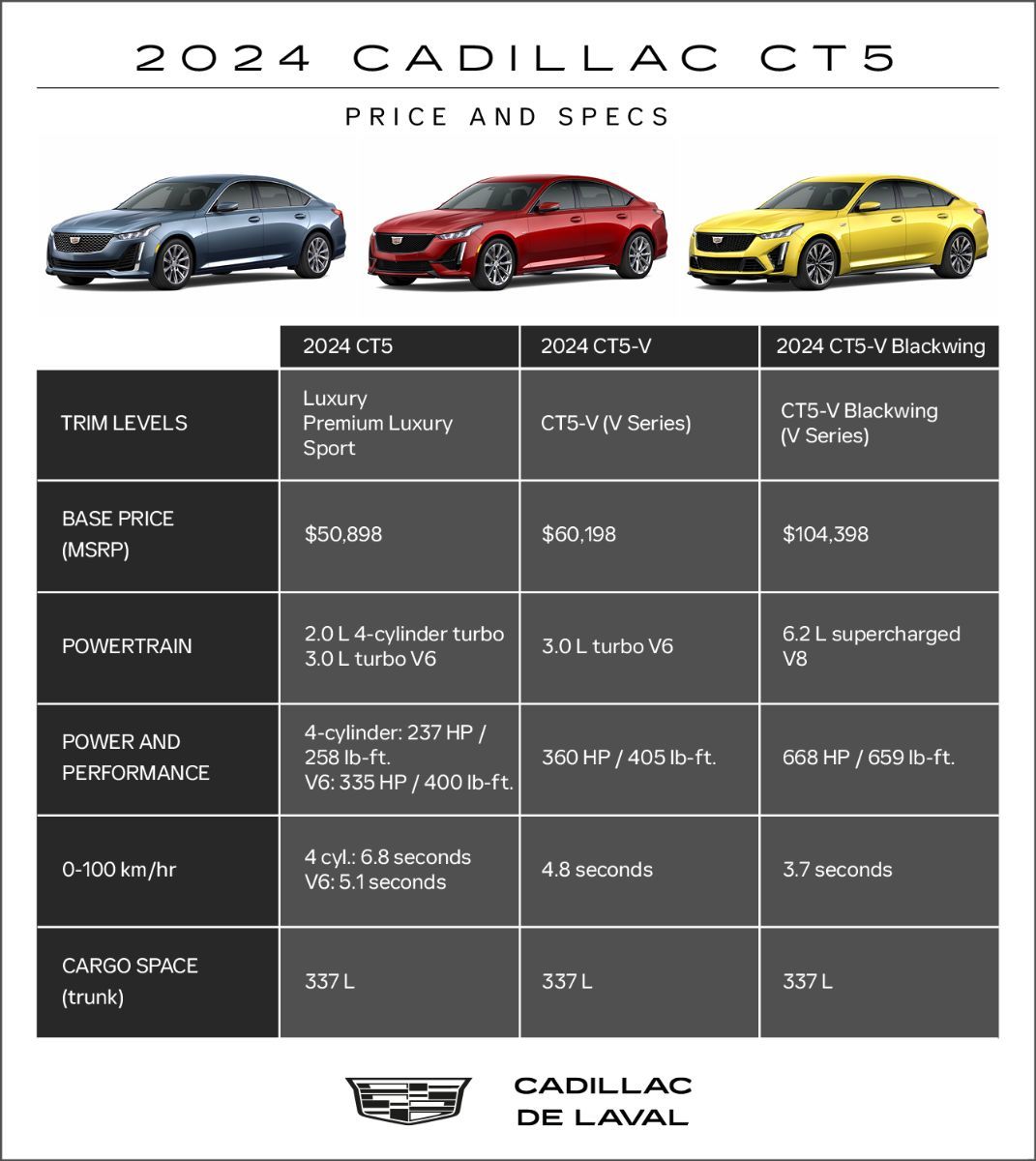 2024 Cadillac CT5 and CT5V infographics