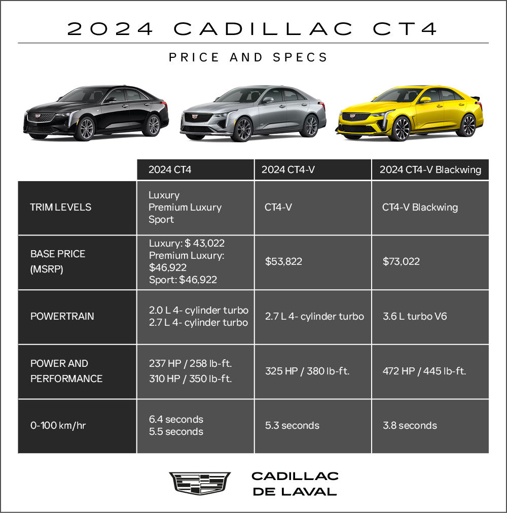 infographics - Cadillac CT4 trims comparative chart