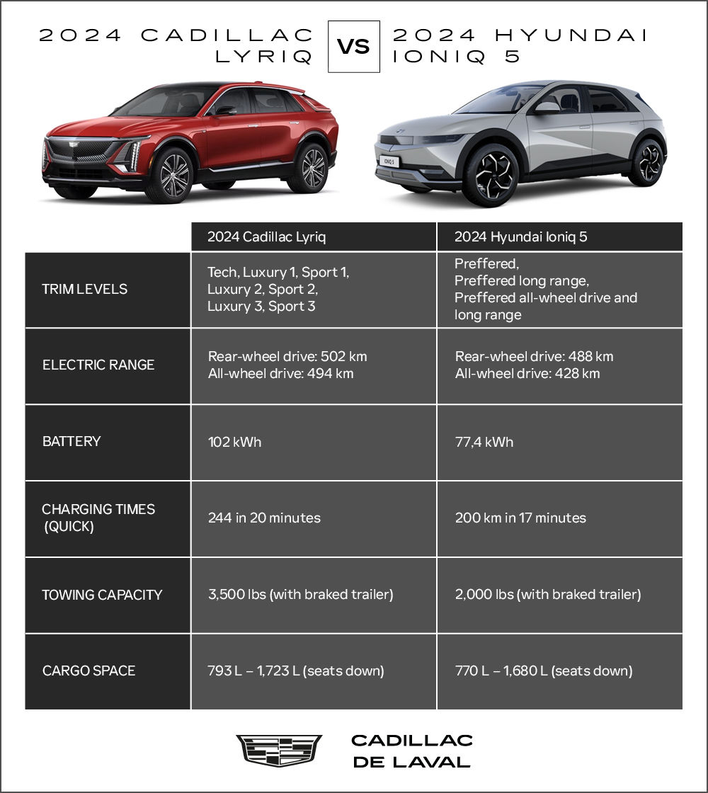 infographics - 2024 Cadillac Lyriq vs Hyundai Ioniq 5 comparative chart