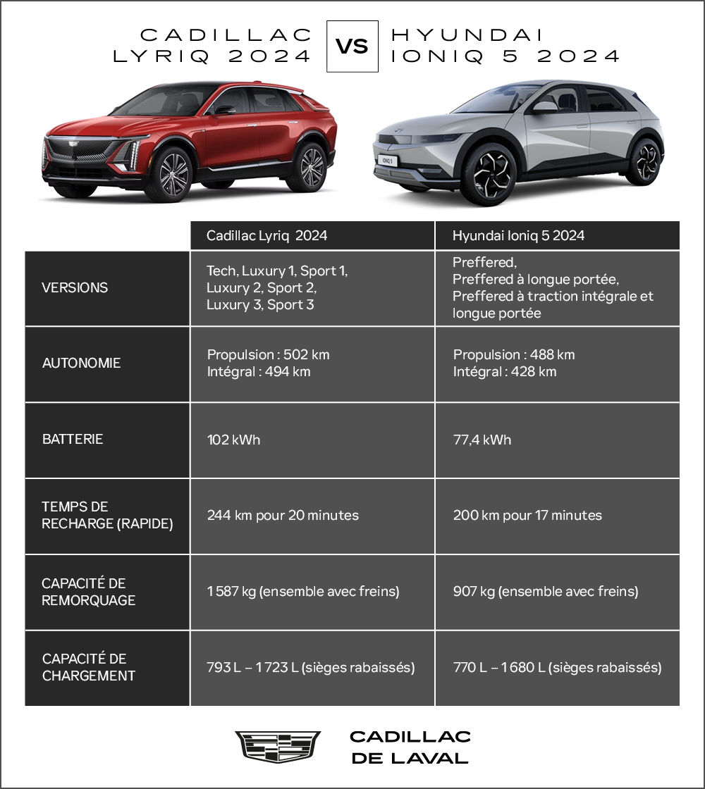 infographie - tableau comparatif Cadillac Lyriq vs Hyundai Ioniq 5 2024