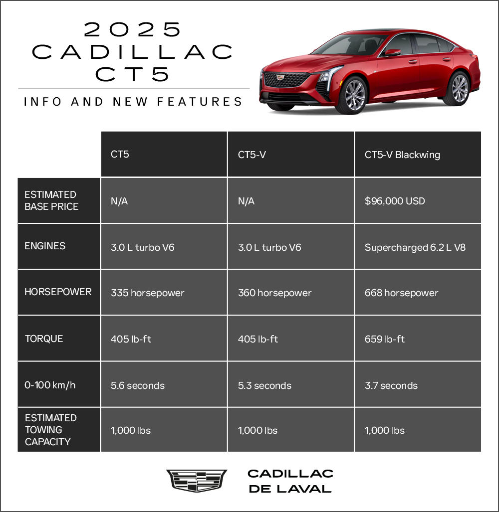 Cadillac CT5 2024 price and technical specifications.