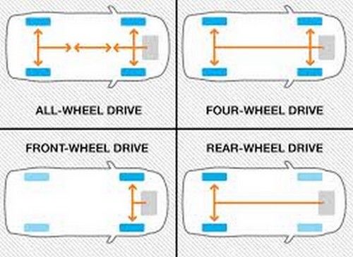 Les types de transmissions