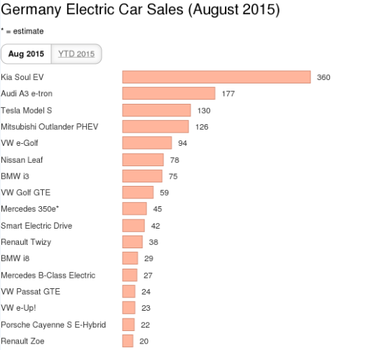 Vente de voitures électriques : KIA électrocute la compétition allemande